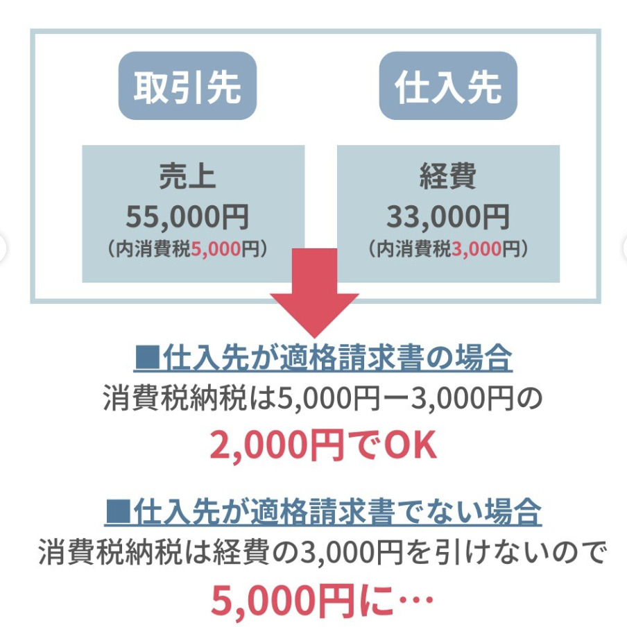 適格請求書の仕組み