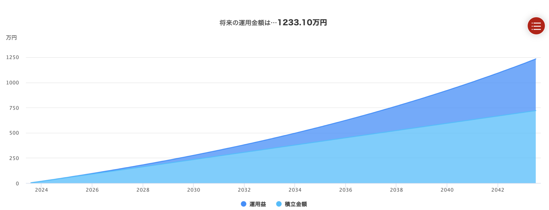 5％で運用した場合