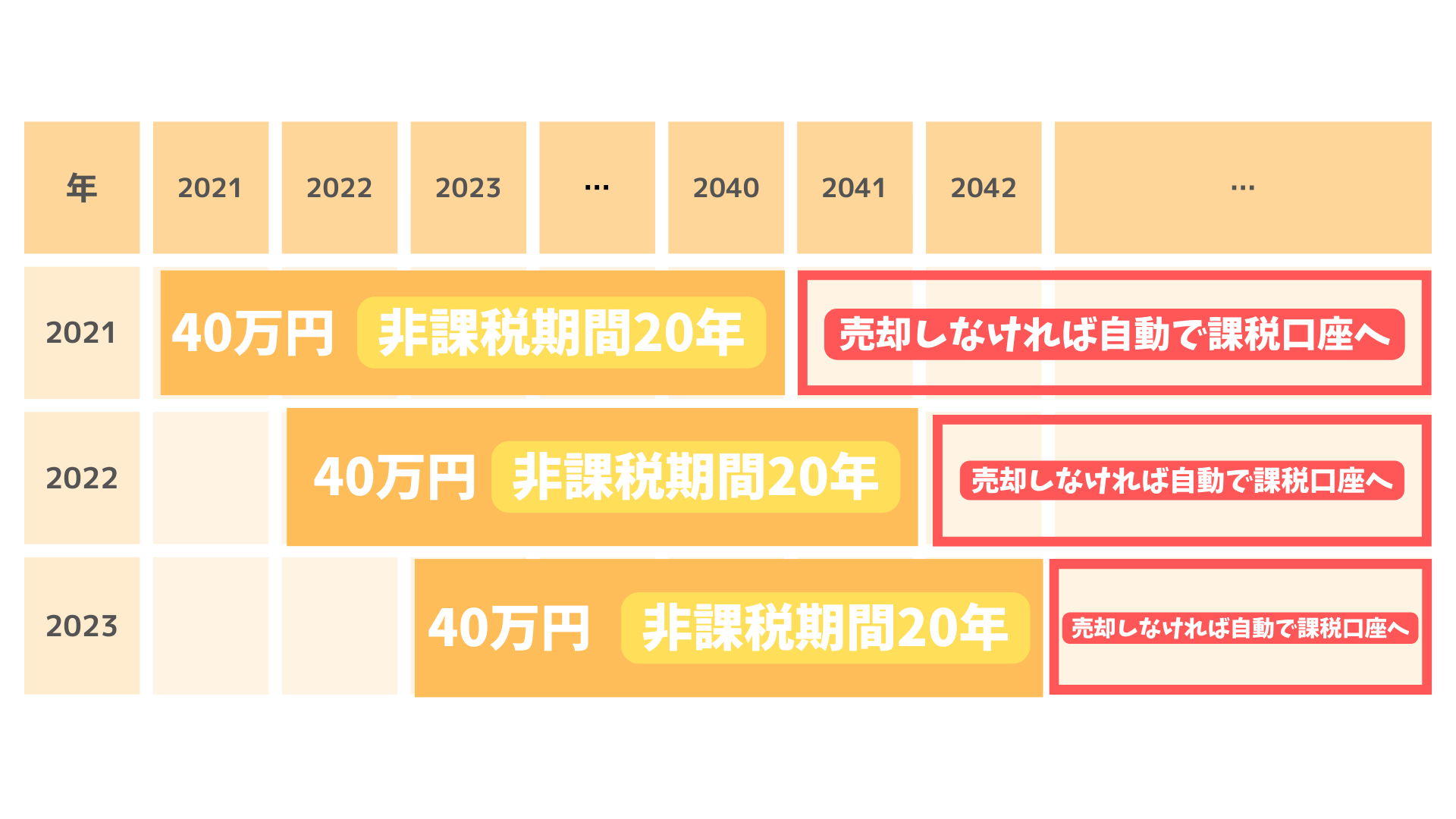 つみたてNISAの非課税期間