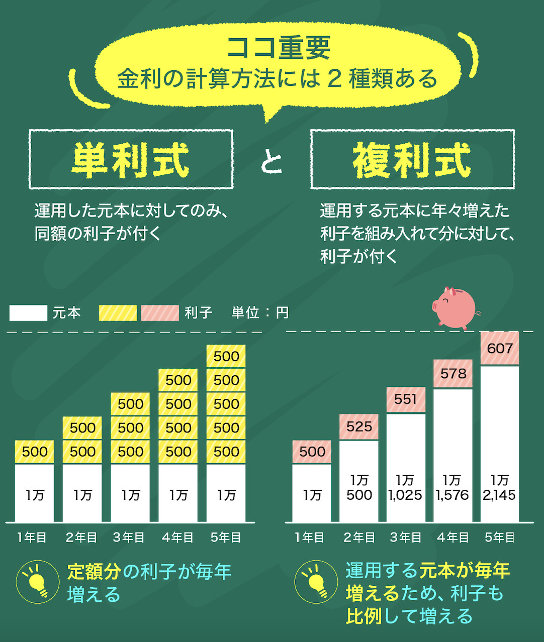 単利と複利