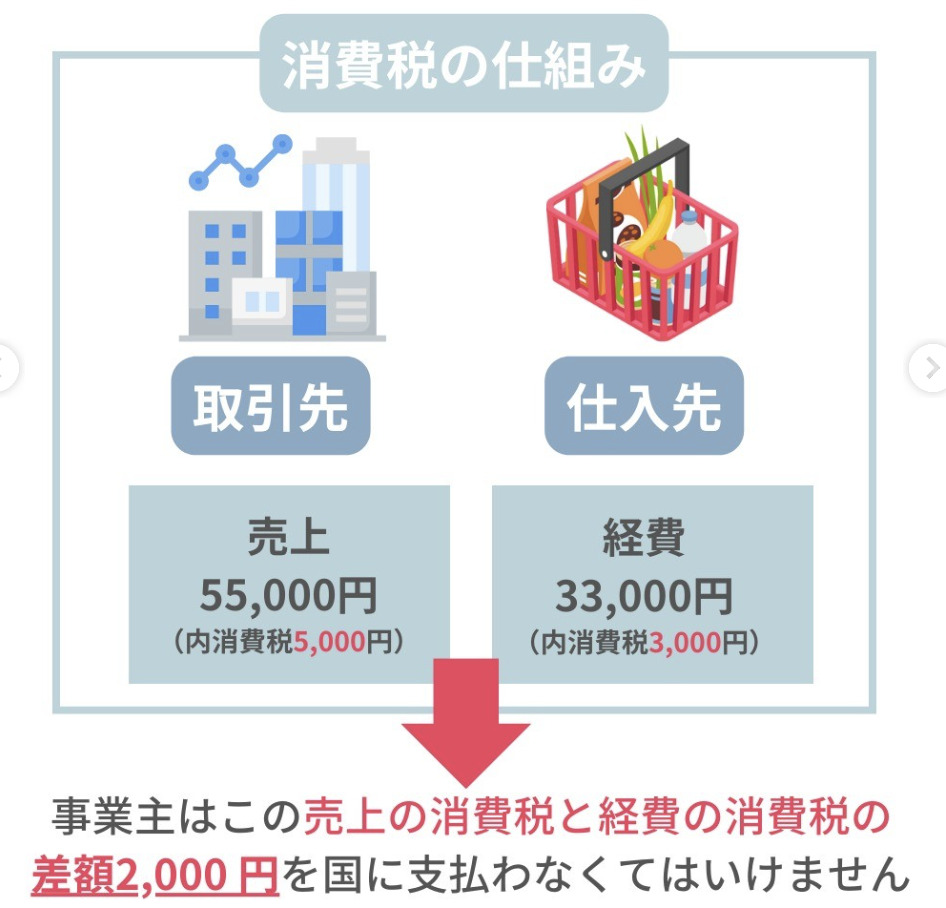 消費税計算の例