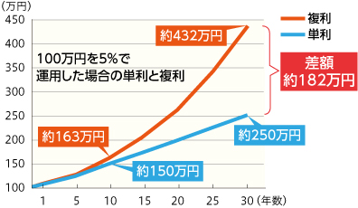 複利の差