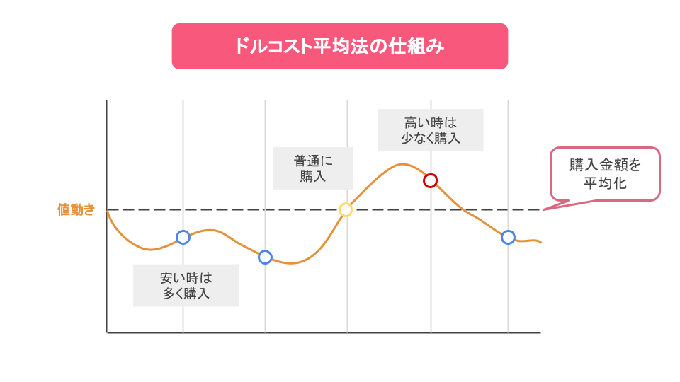 ドルコスト平均法