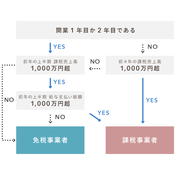 免税事業者の基準