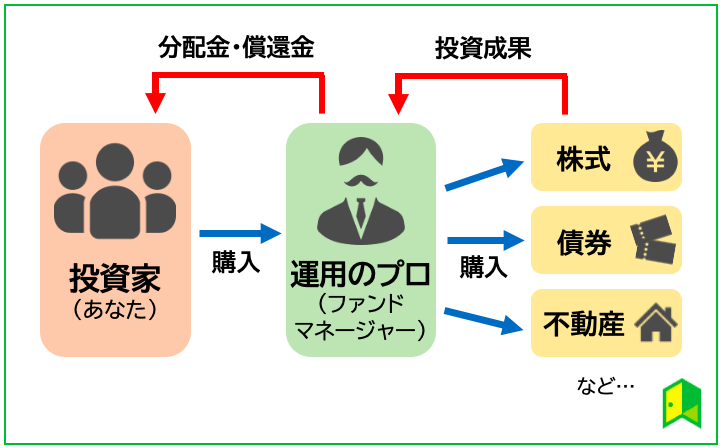 投資信託の仕組み