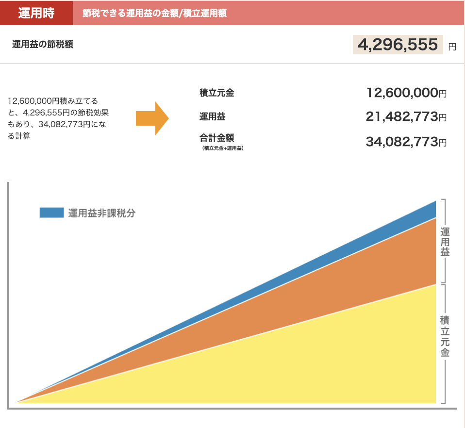 iDeCoの運用結果