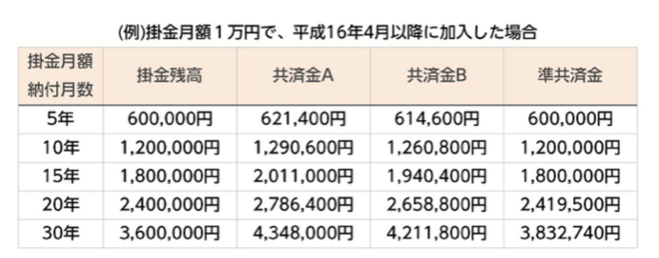 運用予定額