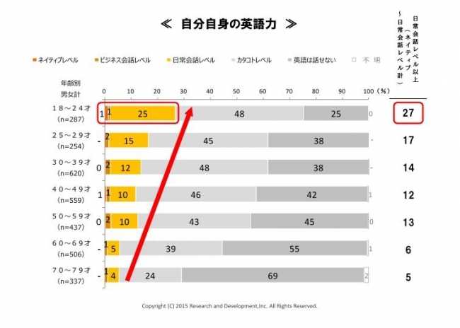 英語の話せる人口