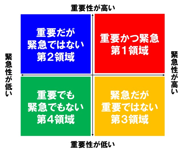 タスクの優先順位づけ