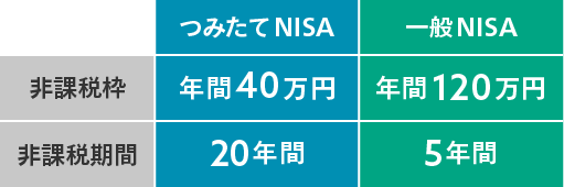 一般NISAとつみたてNISA