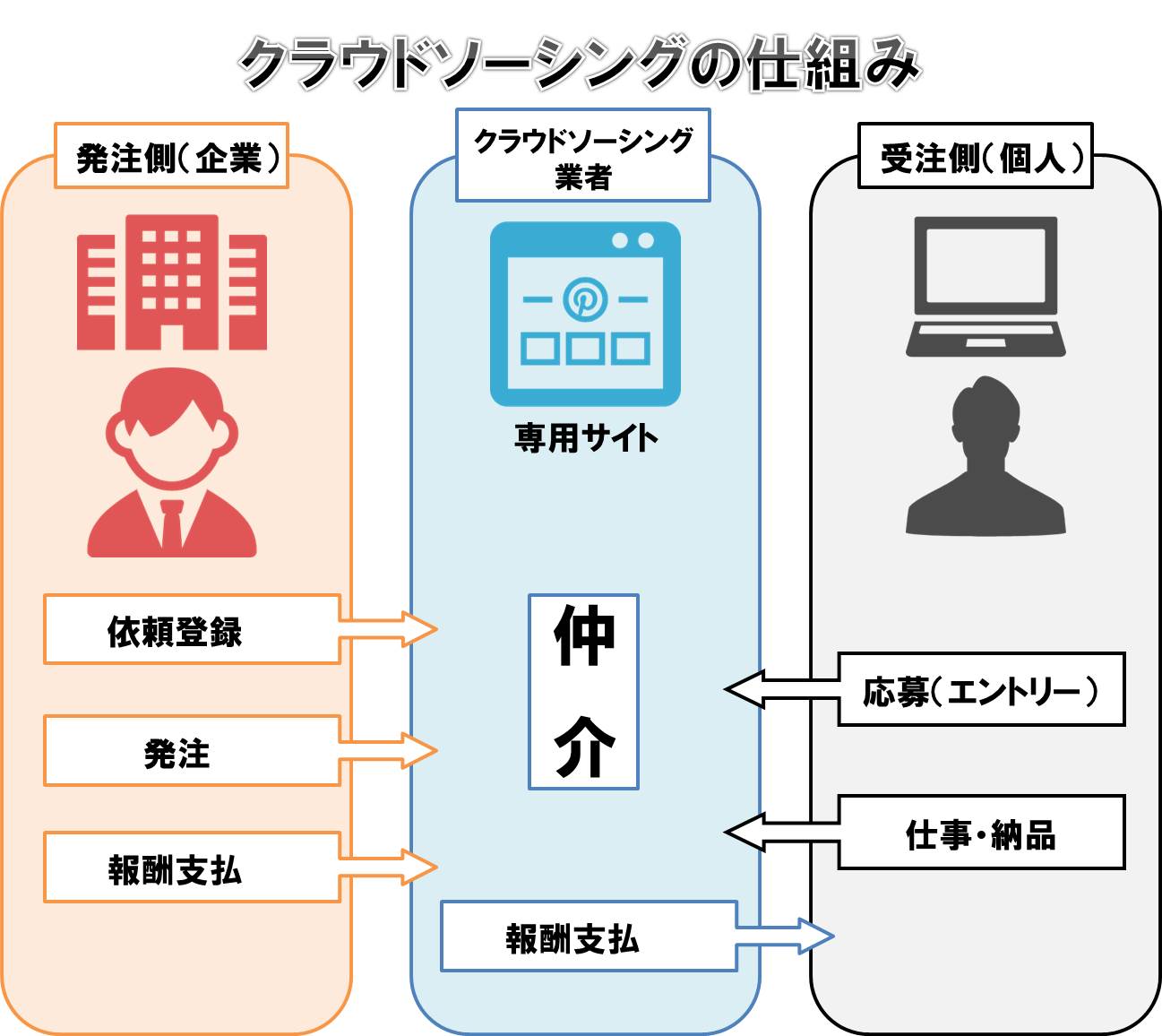 クラウドソーシングの仕組み