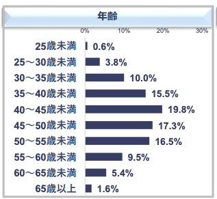 フリーランスの年齢